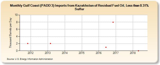 Gulf Coast (PADD 3) Imports from Kazakhstan of Residual Fuel Oil, Less than 0.31% Sulfur (Thousand Barrels per Day)