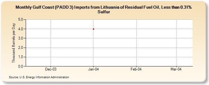 Gulf Coast (PADD 3) Imports from Lithuania of Residual Fuel Oil, Less than 0.31% Sulfur (Thousand Barrels per Day)