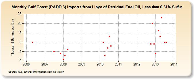 Gulf Coast (PADD 3) Imports from Libya of Residual Fuel Oil, Less than 0.31% Sulfur (Thousand Barrels per Day)