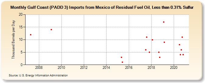 Gulf Coast (PADD 3) Imports from Mexico of Residual Fuel Oil, Less than 0.31% Sulfur (Thousand Barrels per Day)