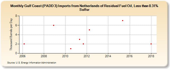 Gulf Coast (PADD 3) Imports from Netherlands of Residual Fuel Oil, Less than 0.31% Sulfur (Thousand Barrels per Day)