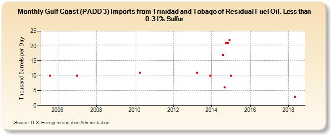 Gulf Coast (PADD 3) Imports from Trinidad and Tobago of Residual Fuel Oil, Less than 0.31% Sulfur (Thousand Barrels per Day)