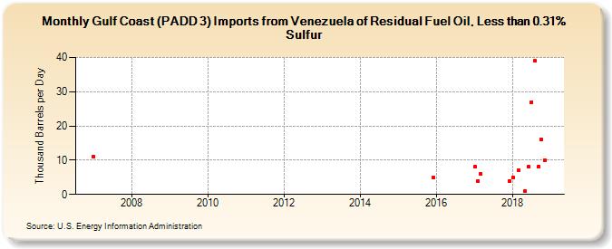 Gulf Coast (PADD 3) Imports from Venezuela of Residual Fuel Oil, Less than 0.31% Sulfur (Thousand Barrels per Day)
