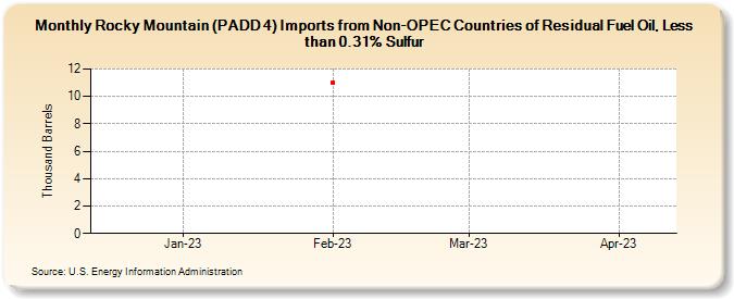 Rocky Mountain (PADD 4) Imports from Non-OPEC Countries of Residual Fuel Oil, Less than 0.31% Sulfur (Thousand Barrels)