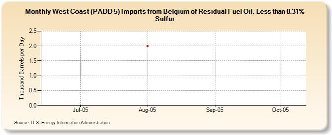 West Coast (PADD 5) Imports from Belgium of Residual Fuel Oil, Less than 0.31% Sulfur (Thousand Barrels per Day)