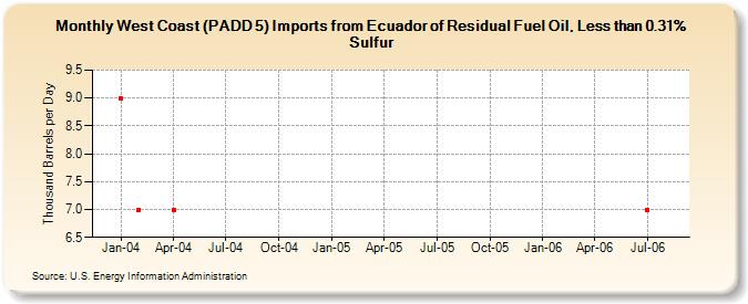 West Coast (PADD 5) Imports from Ecuador of Residual Fuel Oil, Less than 0.31% Sulfur (Thousand Barrels per Day)