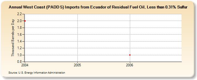 West Coast (PADD 5) Imports from Ecuador of Residual Fuel Oil, Less than 0.31% Sulfur (Thousand Barrels per Day)