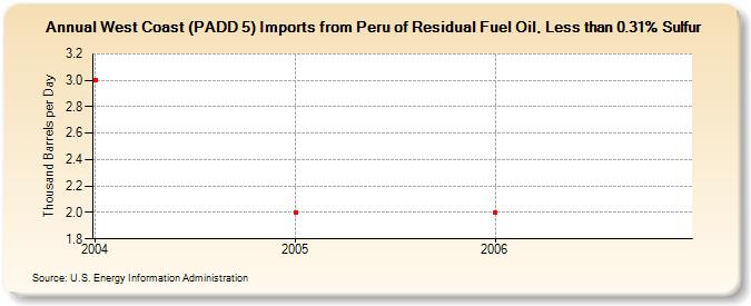 West Coast (PADD 5) Imports from Peru of Residual Fuel Oil, Less than 0.31% Sulfur (Thousand Barrels per Day)