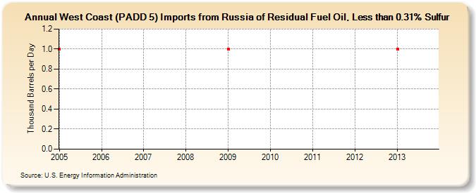 West Coast (PADD 5) Imports from Russia of Residual Fuel Oil, Less than 0.31% Sulfur (Thousand Barrels per Day)