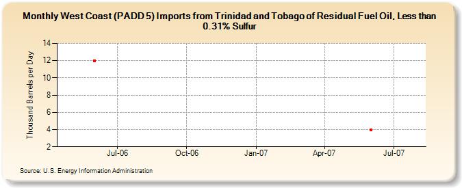 West Coast (PADD 5) Imports from Trinidad and Tobago of Residual Fuel Oil, Less than 0.31% Sulfur (Thousand Barrels per Day)