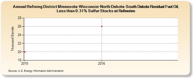 Refining District Minnesota-Wisconsin-North Dakota-South Dakota Residual Fuel Oil, Less than 0.31% Sulfur Stocks at Refineries (Thousand Barrels)