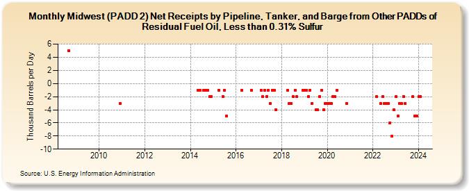 Midwest (PADD 2) Net Receipts by Pipeline, Tanker, and Barge from Other PADDs of Residual Fuel Oil, Less than 0.31% Sulfur (Thousand Barrels per Day)