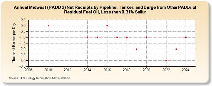 Midwest (PADD 2) Net Receipts by Pipeline, Tanker, and Barge from Other PADDs of Residual Fuel Oil, Less than 0.31% Sulfur (Thousand Barrels per Day)