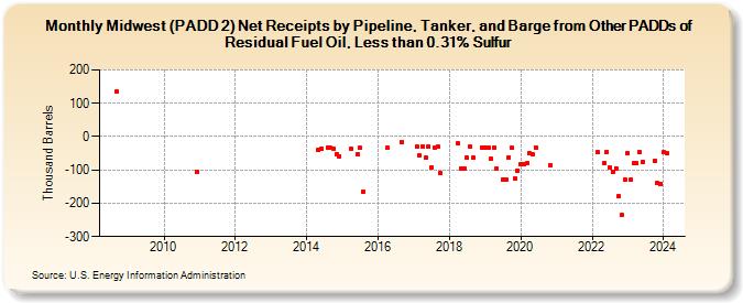Midwest (PADD 2) Net Receipts by Pipeline, Tanker, and Barge from Other PADDs of Residual Fuel Oil, Less than 0.31% Sulfur (Thousand Barrels)