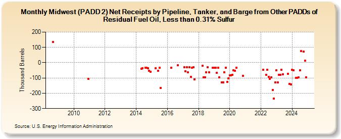 Midwest (PADD 2) Net Receipts by Pipeline, Tanker, and Barge from Other PADDs of Residual Fuel Oil, Less than 0.31% Sulfur (Thousand Barrels)