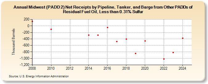 Midwest (PADD 2) Net Receipts by Pipeline, Tanker, and Barge from Other PADDs of Residual Fuel Oil, Less than 0.31% Sulfur (Thousand Barrels)