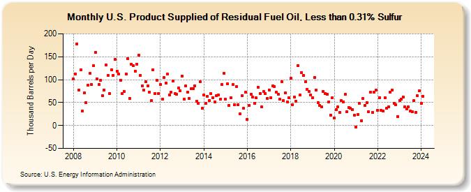 U.S. Product Supplied of Residual Fuel Oil, Less than 0.31% Sulfur (Thousand Barrels per Day)