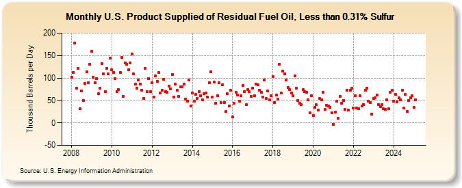 U.S. Product Supplied of Residual Fuel Oil, Less than 0.31% Sulfur (Thousand Barrels per Day)