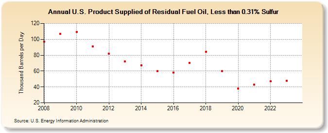 U.S. Product Supplied of Residual Fuel Oil, Less than 0.31% Sulfur (Thousand Barrels per Day)