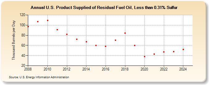 U.S. Product Supplied of Residual Fuel Oil, Less than 0.31% Sulfur (Thousand Barrels per Day)