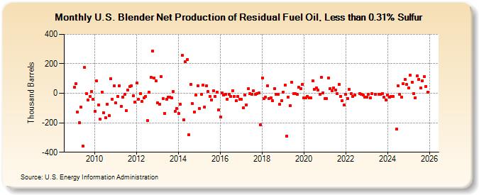 U.S. Blender Net Production of Residual Fuel Oil, Less than 0.31% Sulfur (Thousand Barrels)