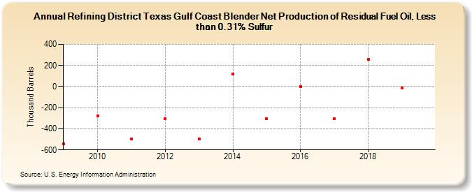 Refining District Texas Gulf Coast Blender Net Production of Residual Fuel Oil, Less than 0.31% Sulfur (Thousand Barrels)