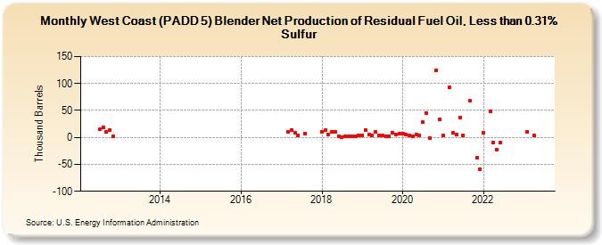 West Coast (PADD 5) Blender Net Production of Residual Fuel Oil, Less than 0.31% Sulfur (Thousand Barrels)