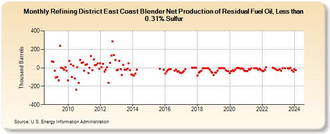 Refining District East Coast Blender Net Production of Residual Fuel Oil, Less than 0.31% Sulfur (Thousand Barrels)