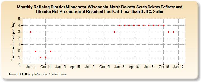 Refining District Minnesota-Wisconsin-North Dakota-South Dakota Refinery and Blender Net Production of Residual Fuel Oil, Less than 0.31% Sulfur (Thousand Barrels per Day)