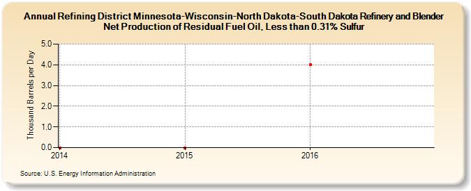 Refining District Minnesota-Wisconsin-North Dakota-South Dakota Refinery and Blender Net Production of Residual Fuel Oil, Less than 0.31% Sulfur (Thousand Barrels per Day)