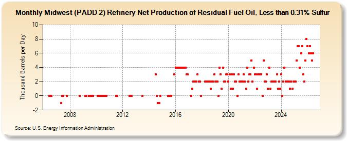 Midwest (PADD 2) Refinery Net Production of Residual Fuel Oil, Less than 0.31% Sulfur (Thousand Barrels per Day)