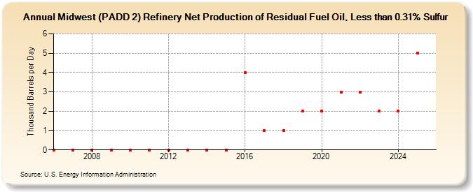 Midwest (PADD 2) Refinery Net Production of Residual Fuel Oil, Less than 0.31% Sulfur (Thousand Barrels per Day)