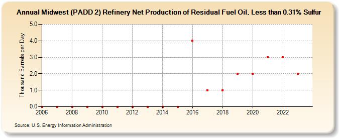 Midwest (PADD 2) Refinery Net Production of Residual Fuel Oil, Less than 0.31% Sulfur (Thousand Barrels per Day)