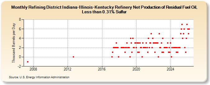 Refining District Indiana-Illinois-Kentucky Refinery Net Production of Residual Fuel Oil, Less than 0.31% Sulfur (Thousand Barrels per Day)