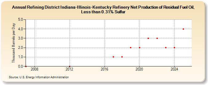 Refining District Indiana-Illinois-Kentucky Refinery Net Production of Residual Fuel Oil, Less than 0.31% Sulfur (Thousand Barrels per Day)
