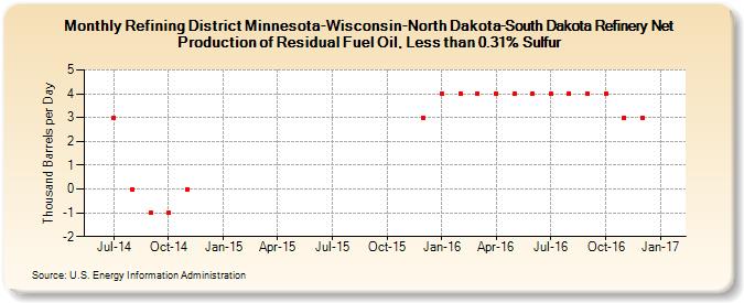 Refining District Minnesota-Wisconsin-North Dakota-South Dakota Refinery Net Production of Residual Fuel Oil, Less than 0.31% Sulfur (Thousand Barrels per Day)