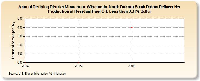 Refining District Minnesota-Wisconsin-North Dakota-South Dakota Refinery Net Production of Residual Fuel Oil, Less than 0.31% Sulfur (Thousand Barrels per Day)