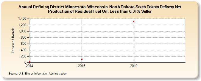 Refining District Minnesota-Wisconsin-North Dakota-South Dakota Refinery Net Production of Residual Fuel Oil, Less than 0.31% Sulfur (Thousand Barrels)