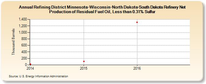 Refining District Minnesota-Wisconsin-North Dakota-South Dakota Refinery Net Production of Residual Fuel Oil, Less than 0.31% Sulfur (Thousand Barrels)