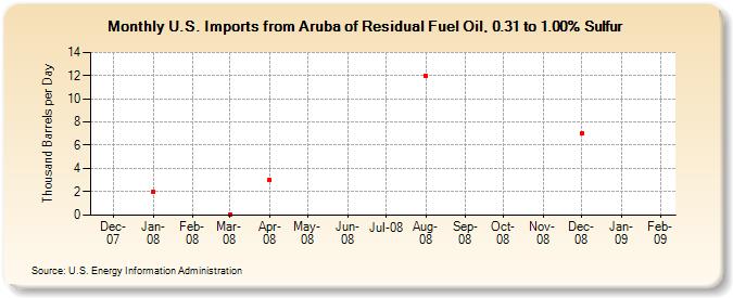 U.S. Imports from Aruba of Residual Fuel Oil, 0.31 to 1.00% Sulfur (Thousand Barrels per Day)