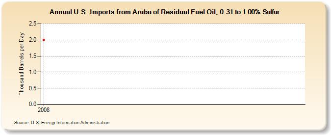 U.S. Imports from Aruba of Residual Fuel Oil, 0.31 to 1.00% Sulfur (Thousand Barrels per Day)