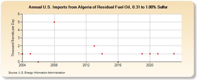 U.S. Imports from Algeria of Residual Fuel Oil, 0.31 to 1.00% Sulfur (Thousand Barrels per Day)