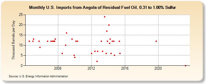 U.S. Imports from Angola of Residual Fuel Oil, 0.31 to 1.00% Sulfur (Thousand Barrels per Day)