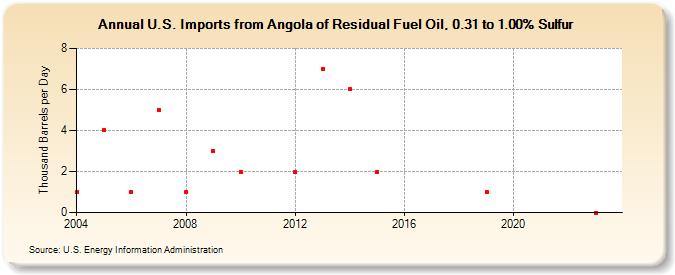U.S. Imports from Angola of Residual Fuel Oil, 0.31 to 1.00% Sulfur (Thousand Barrels per Day)
