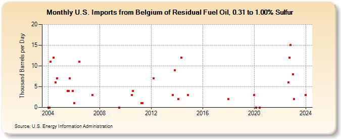 U.S. Imports from Belgium of Residual Fuel Oil, 0.31 to 1.00% Sulfur (Thousand Barrels per Day)