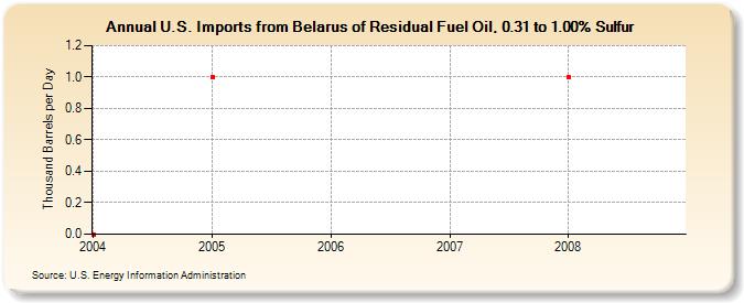 U.S. Imports from Belarus of Residual Fuel Oil, 0.31 to 1.00% Sulfur (Thousand Barrels per Day)