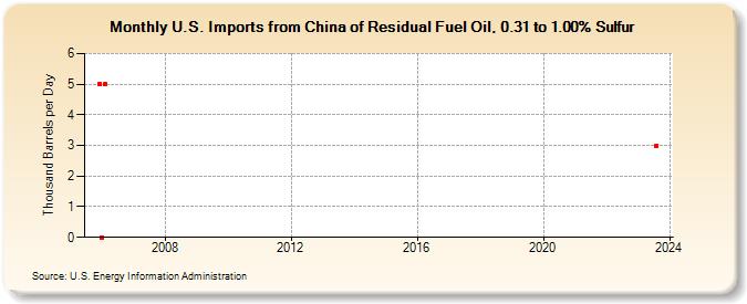 U.S. Imports from China of Residual Fuel Oil, 0.31 to 1.00% Sulfur (Thousand Barrels per Day)