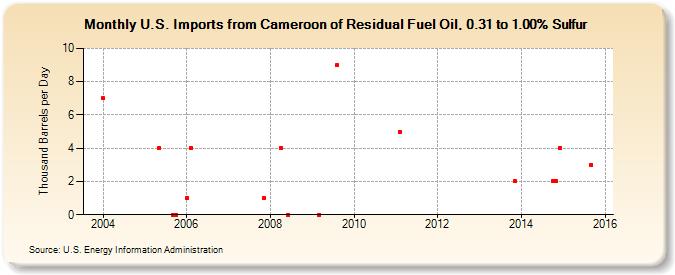 U.S. Imports from Cameroon of Residual Fuel Oil, 0.31 to 1.00% Sulfur (Thousand Barrels per Day)
