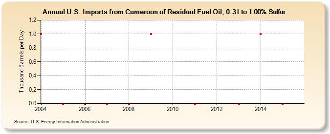 U.S. Imports from Cameroon of Residual Fuel Oil, 0.31 to 1.00% Sulfur (Thousand Barrels per Day)