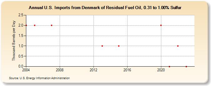 U.S. Imports from Denmark of Residual Fuel Oil, 0.31 to 1.00% Sulfur (Thousand Barrels per Day)